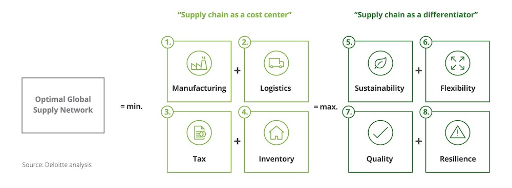 Supply Chain Differentiators