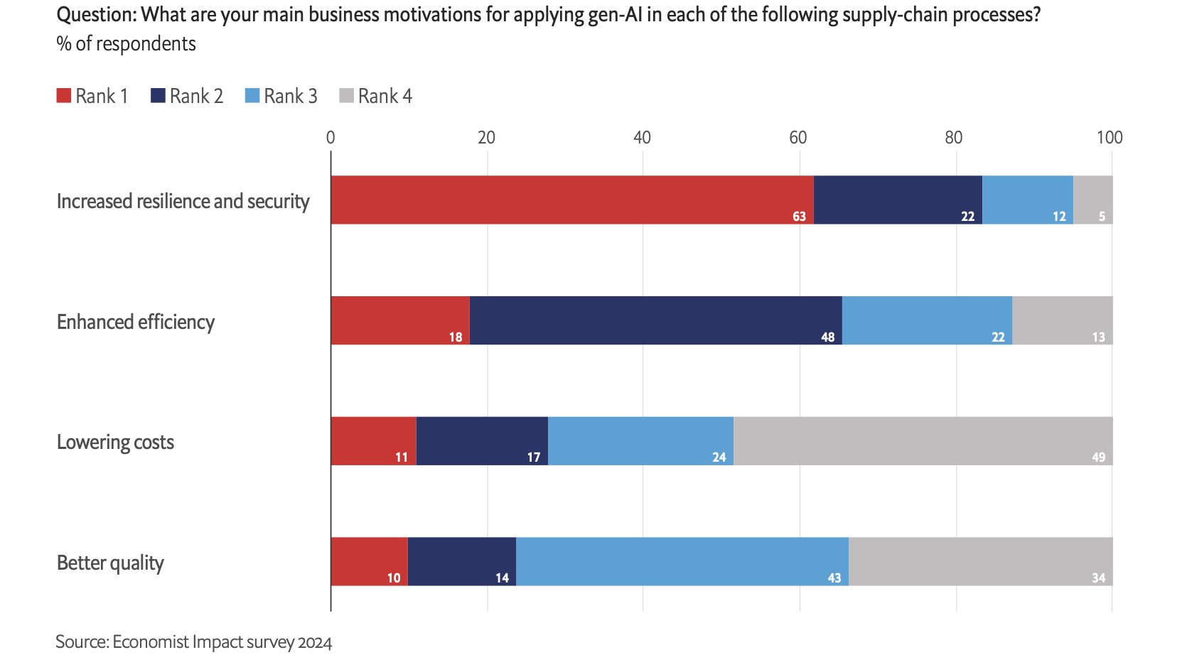 Economist AI business motivations